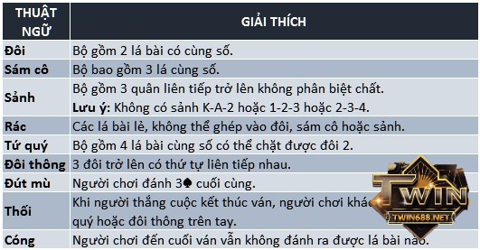 Để chơi game đánh bài tiến lên miền Nam hiệu quả bạn cần nắm vững thuật ngữ