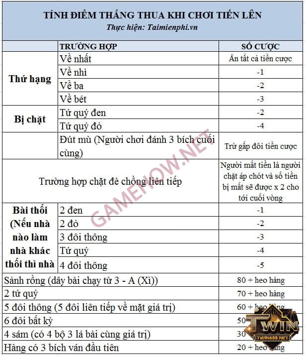 Người chiến thắng sẽ ăn hết tiền cược của ván đó