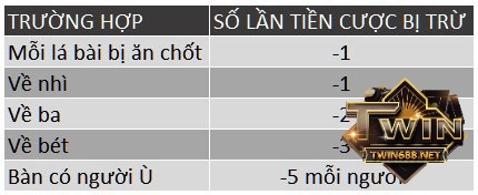 Các trường hợp và số lần tiền cược sẽ bị trừ khi chơi Phỏm