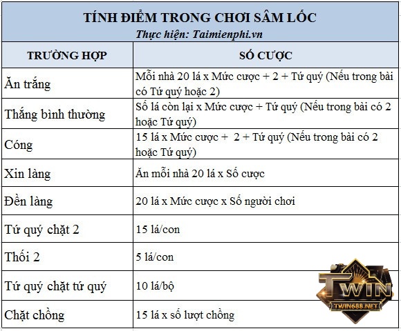 Cách chơi sâm - Cách tính điểm trong sâm 